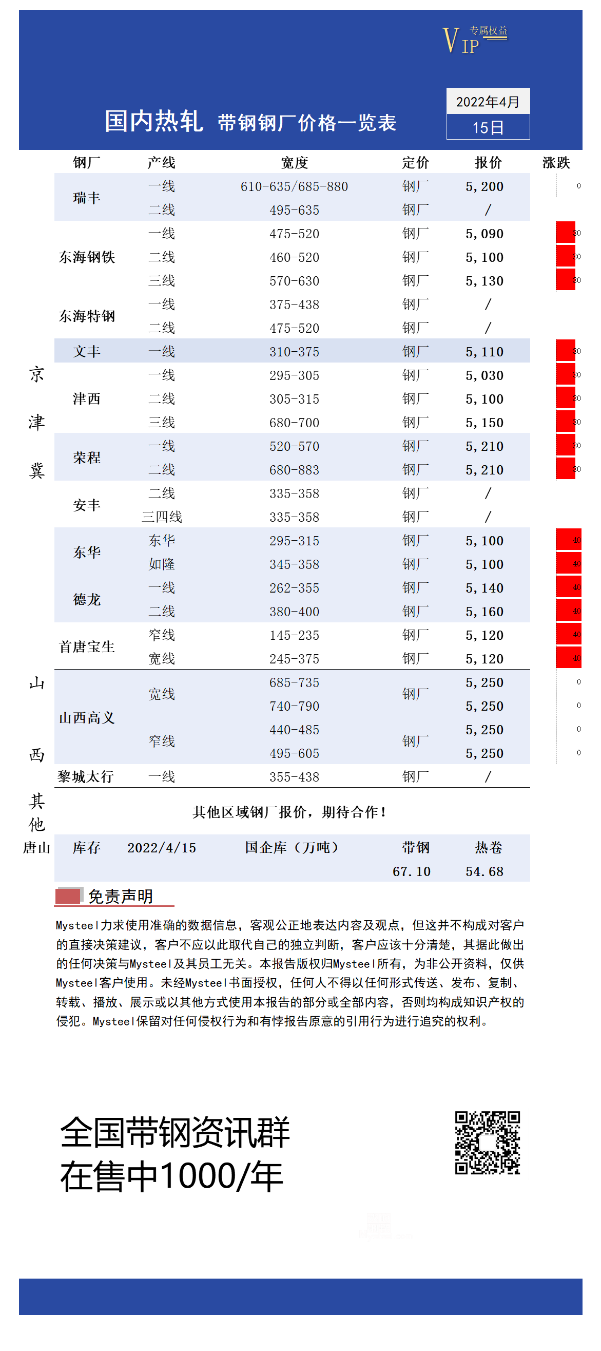 4月15日国内主流<a href='https://rezha.mysteel.com/' target='_blank' style='color:#3861ab'>热轧</a><a href='https://daigang.mysteel.com/' target='_blank' style='color:#3861ab'>带钢</a>厂价格调整情况