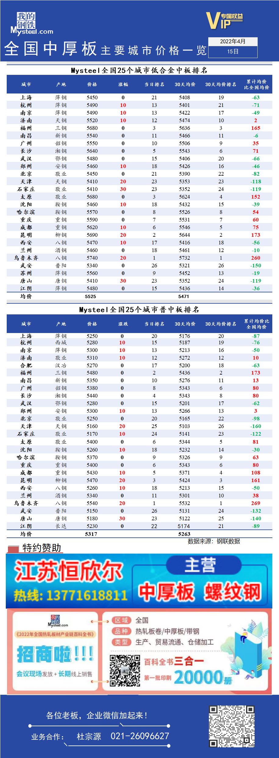 <a href='https://www.mysteel.com/' target='_blank' style='color:#3861ab'>Mysteel</a>日报：全国<a href='https://zhongban.mysteel.com/' target='_blank' style='color:#3861ab'>中厚板</a>主要城市价格一览（4月15日）