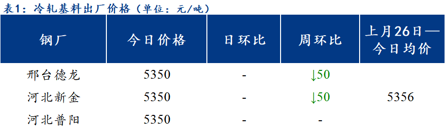  Mysteel日报：北方区域镀锌与轧硬板卷价格部分上调