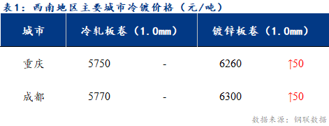 <a href='https://m.mysteel.com/' target='_blank' style='color:#3861ab'>Mysteel</a>日报：西南冷轧及镀锌市场情绪低迷