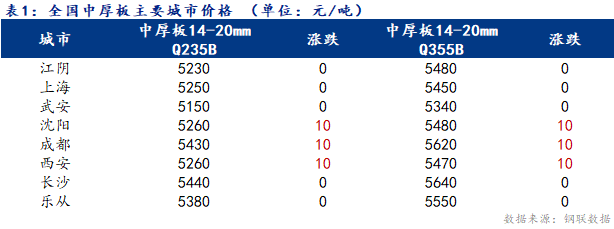 <a href='https://www.mysteel.com/' target='_blank' style='color:#3861ab'>Mysteel</a>日报：全国<a href='http://zhongban.mysteel.com/' target='_blank' style='color:#3861ab'>中厚板价格</a>持稳为主 成交疲软