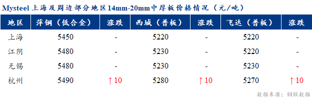 <a href='https://www.mysteel.com/' target='_blank' style='color:#3861ab'>Mysteel</a>早报：上海市场<a href='http://zhongban.mysteel.com/' target='_blank' style='color:#3861ab'>中厚板价格</a>预计盘整为主