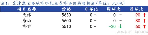 <a href='https://m.mysteel.com/' target='_blank' style='color:#3861ab'>Mysteel</a>日报：京津冀<a href='https://m.mysteel.com/market/p-968-----010104-0--------1.html' target='_blank' style='color:#3861ab'>冷轧</a>板卷市场价格小幅上调