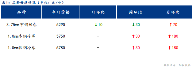 <a href='https://www.mysteel.com/' target='_blank' style='color:#3861ab'>Mysteel</a>日报：宁波冷轧板卷价格平稳运行