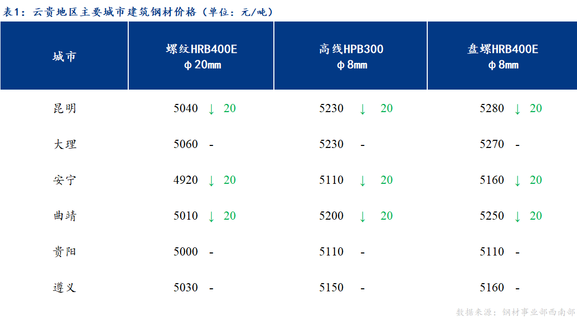 <a href='https://www.mysteel.com/' target='_blank' style='color:#3861ab'>Mysteel</a>日报：多空交织 云贵市场建筑钢材价格盘整运行为主