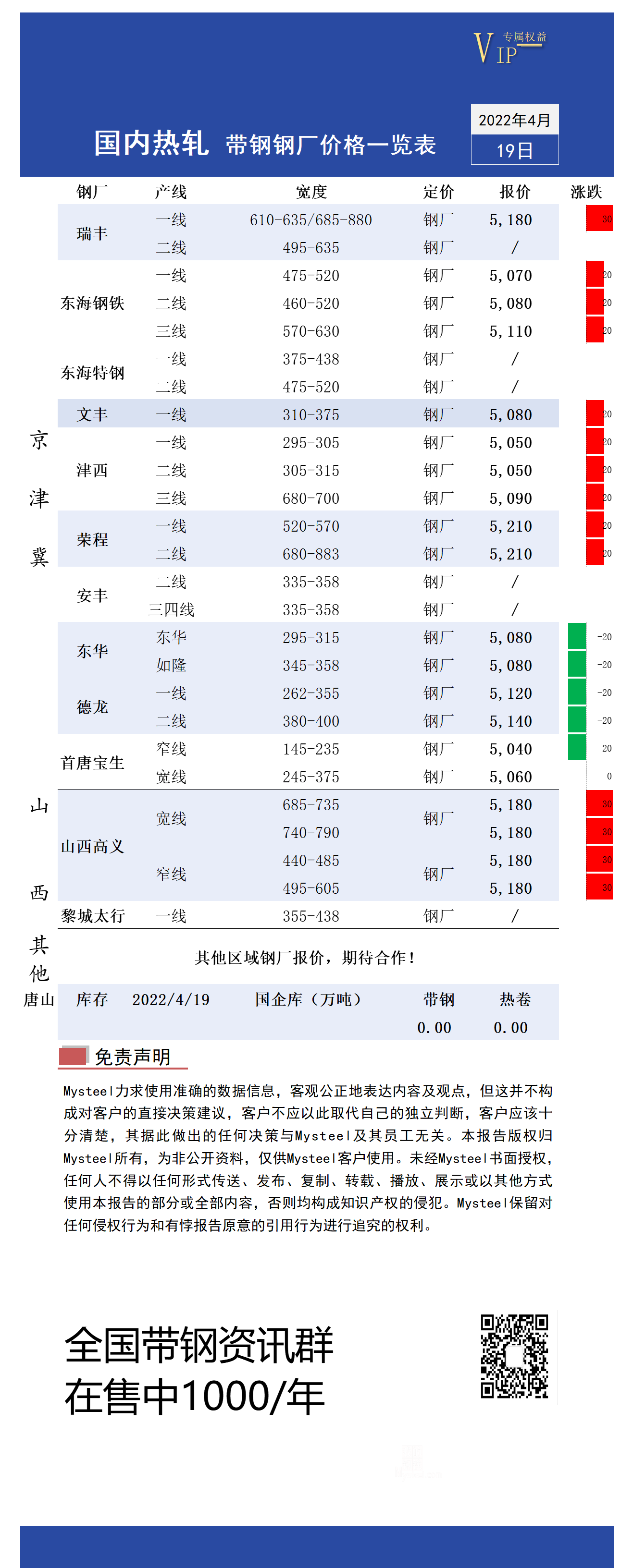 4月19日国内主流<a href='https://rezha.mysteel.com/' target='_blank' style='color:#3861ab'>热轧</a><a href='https://daigang.mysteel.com/' target='_blank' style='color:#3861ab'>带钢</a>厂价格调整情况