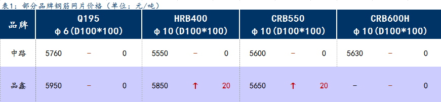 <a href='https://www.mysteel.com/' target='_blank' style='color:#3861ab'>Mysteel</a>日报：上海钢筋网片价格暂稳，整体成交一般