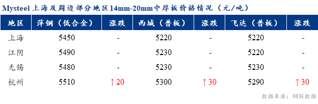 <a href='https://www.mysteel.com/' target='_blank' style='color:#3861ab'>Mysteel</a>早报：上海市场<a href='http://zhongban.mysteel.com/' target='_blank' style='color:#3861ab'>中厚板价格</a>预计持稳运行