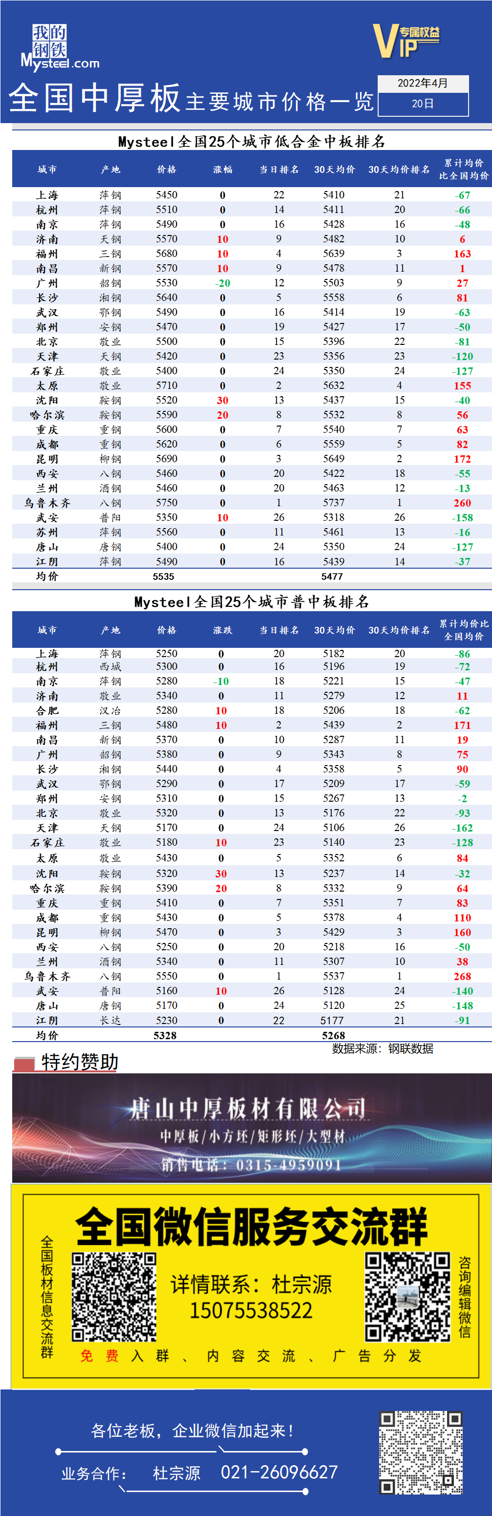 <a href='https://www.mysteel.com/' target='_blank' style='color:#3861ab'>Mysteel</a>日报：全国<a href='https://zhongban.mysteel.com/' target='_blank' style='color:#3861ab'>中厚板</a>主要城市价格一览（4月20日）