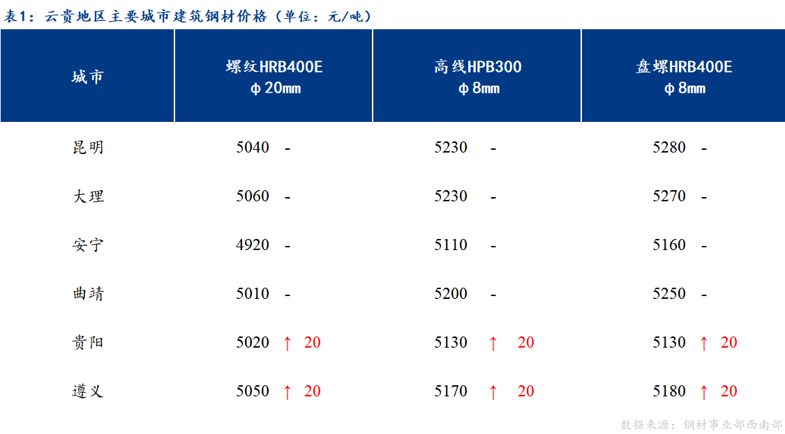 <a href='https://www.mysteel.com/' target='_blank' style='color:#3861ab'>Mysteel</a>日报：投机需求转暖 云贵市场建筑钢材价格盘整趋强运行