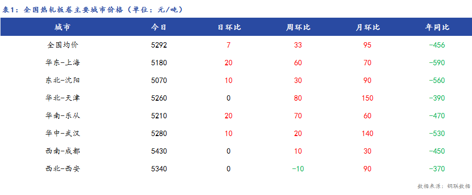 <a href='https://www.mysteel.com/' target='_blank' style='color:#3861ab'>Mysteel</a>日报：全国<a href='https://rezha.mysteel.com/' target='_blank' style='color:#3861ab'>热轧板卷价格</a>稳中有涨 成交偏弱