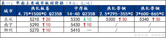 <a href='https://www.mysteel.com/' target='_blank' style='color:#3861ab'>Mysteel</a>日报：华南板材价格小幅上探 成交清淡