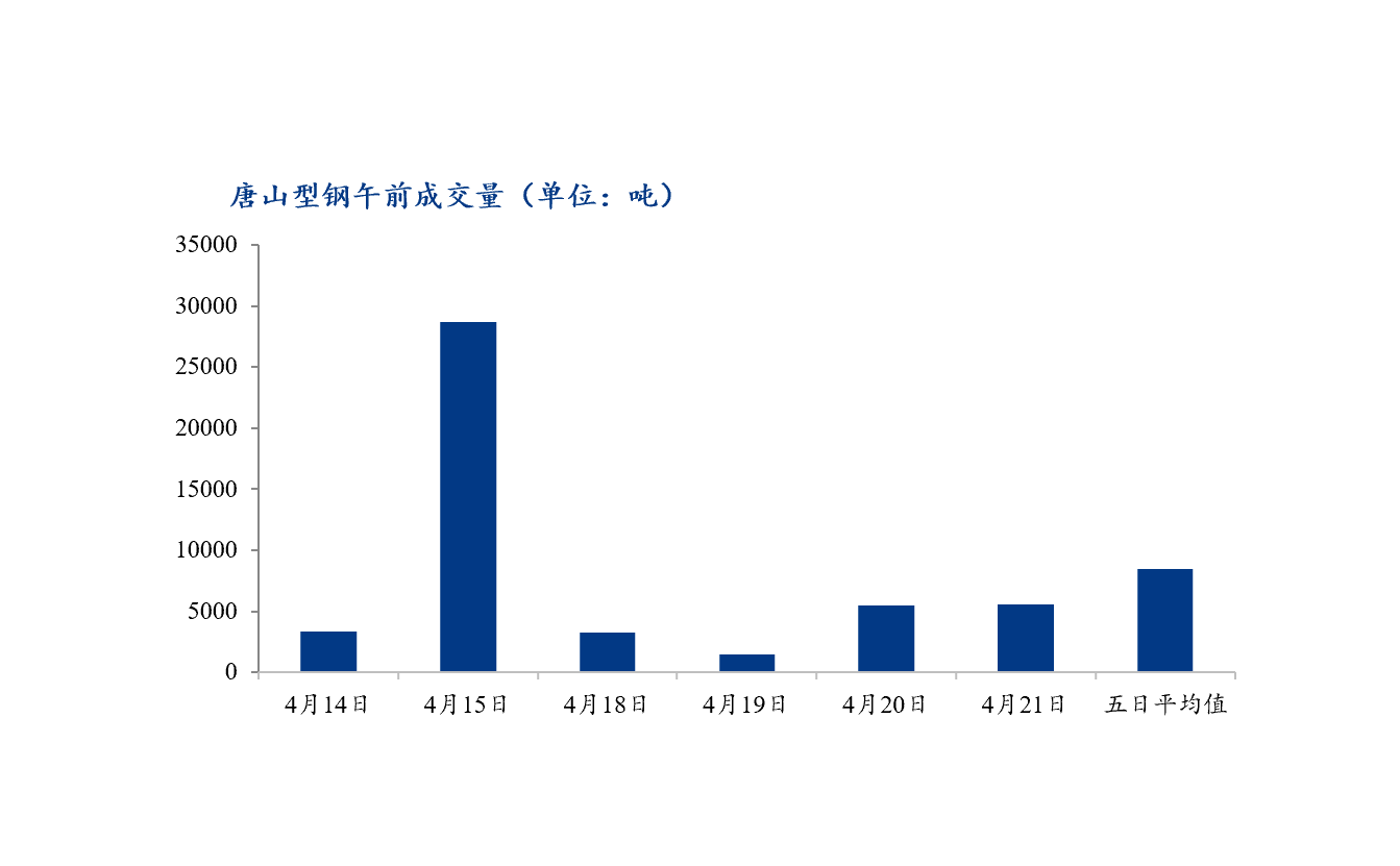  <a href='https://m.mysteel.com/' target='_blank' style='color:#3861ab'>Mysteel</a>数据：唐山调坯型钢成交量较上一交易日早盘增1%（4月21日10：30） 