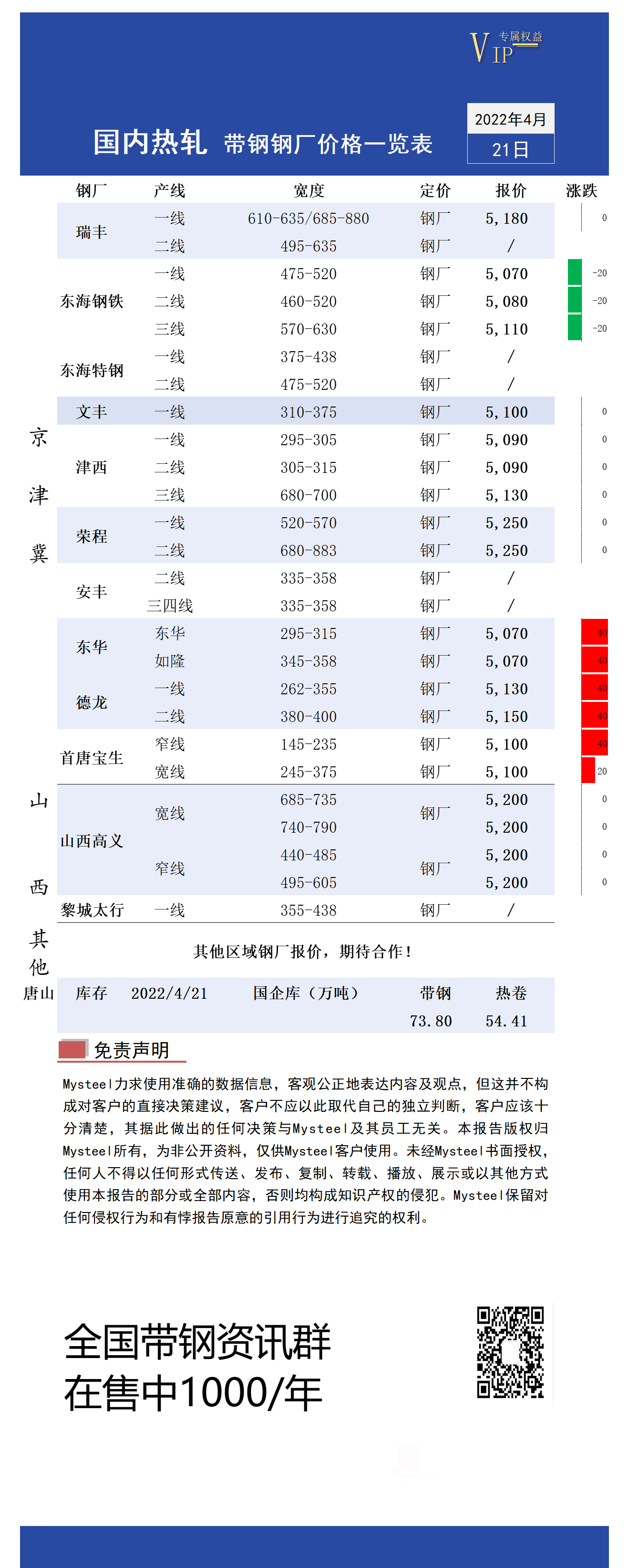 4月21日国内主流<a href='https://m.mysteel.com/market/p-968-----010103-0--------1.html' target='_blank' style='color:#3861ab'>热轧</a><a href='https://m.mysteel.com/market/p-968-----010108-0--------1.html' target='_blank' style='color:#3861ab'>带钢</a>厂价格调整情况