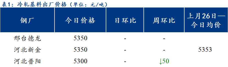 <a href='https://www.mysteel.com/' target='_blank' style='color:#3861ab'>Mysteel</a>日报：北方区域镀锌与轧硬板卷价格部分上调