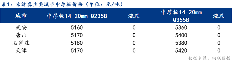 <a href='https://www.mysteel.com/' target='_blank' style='color:#3861ab'>Mysteel</a>日报：京津冀中厚板价格持稳 成交偏弱