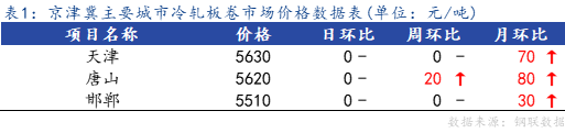 <a href='https://m.mysteel.com/' target='_blank' style='color:#3861ab'>Mysteel</a>日报：京津冀<a href='https://m.mysteel.com/market/p-968-----010104-0--------1.html' target='_blank' style='color:#3861ab'>冷轧</a>板卷市场价格小幅上调