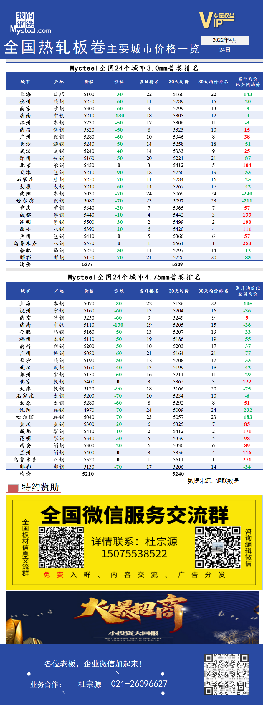 <a href='https://www.mysteel.com/' target='_blank' style='color:#3861ab'>Mysteel</a>快讯：全国<a href='https://rezha.mysteel.com/' target='_blank' style='color:#3861ab'>热轧</a>板卷主要城市价格一览（4月24日）