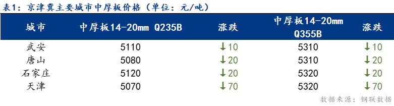 <a href='https://www.mysteel.com/' target='_blank' style='color:#3861ab'>Mysteel</a>日报：京津冀中厚板价格小幅下跌 成交清淡