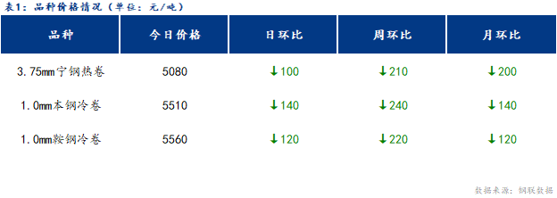 <a href='https://m.mysteel.com/' target='_blank' style='color:#3861ab'>Mysteel</a>日报：宁波冷轧板卷价格小幅上涨