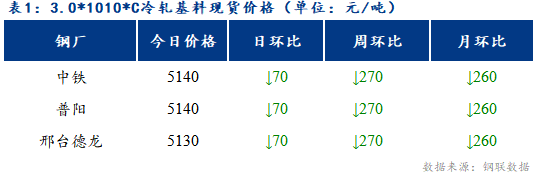 <a href='https://www.mysteel.com/' target='_blank' style='color:#3861ab'>Mysteel</a>日报：博兴冷硬及镀锌板卷价格整体下行