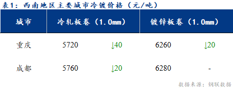 <a href='https://www.mysteel.com/' target='_blank' style='color:#3861ab'>Mysteel</a>日报：西南冷轧及镀锌市场价格弱势运行