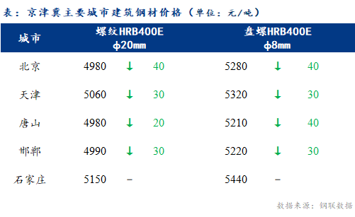 <a href='https://m.mysteel.com/' target='_blank' style='color:#3861ab'>Mysteel</a>日报：京津冀建筑钢材价格延续跌势 市场心态分歧