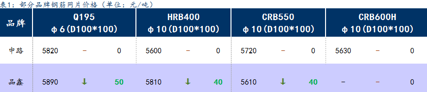 <a href='https://www.mysteel.com/' target='_blank' style='color:#3861ab'>Mysteel</a>日报：上海钢筋网片价格继续下跌