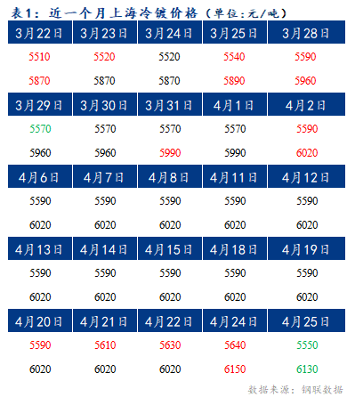 Mysteel早报：上海冷轧及镀锌板卷价格或将下跌20-30元/吨