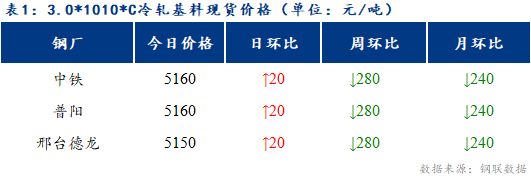 <a href='https://www.mysteel.com/' target='_blank' style='color:#3861ab'>Mysteel</a>日报：博兴冷硬及镀锌板卷价格涨跌互现