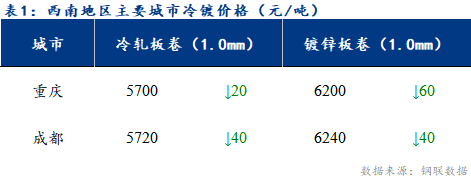 <a href='https://m.mysteel.com/' target='_blank' style='color:#3861ab'>Mysteel</a>日报：西南冷轧及镀锌市场需求萎靡