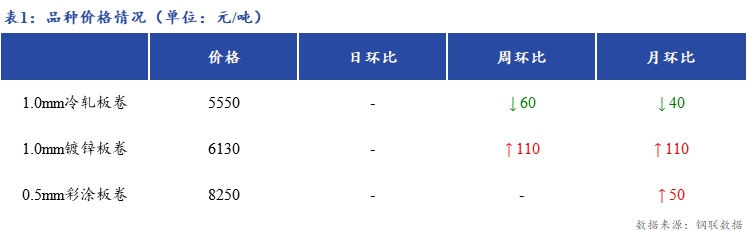 <a href='https://www.mysteel.com/' target='_blank' style='color:#3861ab'>Mysteel</a>日报：上海冷轧及镀锌板卷市场商家价格暂稳运行