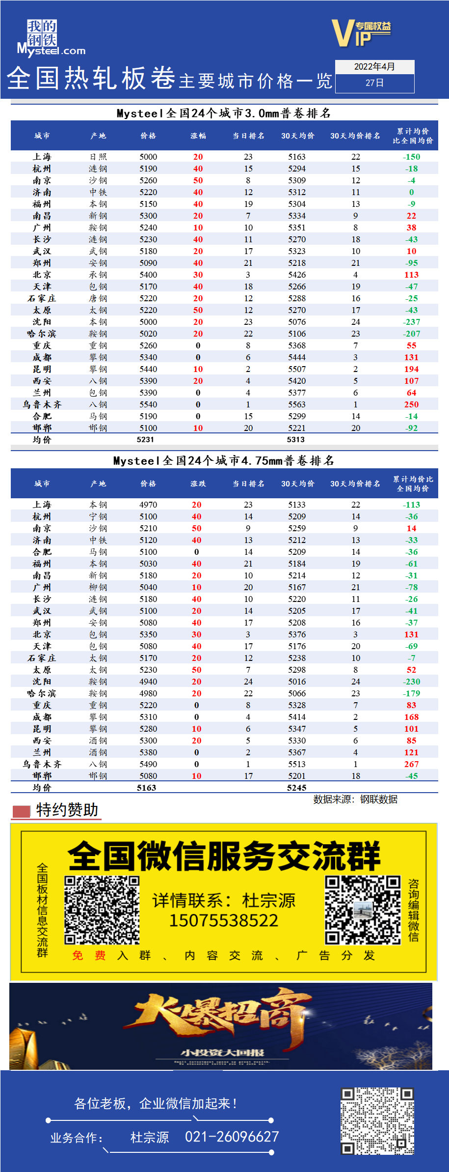 <a href='https://www.mysteel.com/' target='_blank' style='color:#3861ab'>Mysteel</a>日报：全国<a href='https://rezha.mysteel.com/' target='_blank' style='color:#3861ab'>热轧</a>板卷主要城市价格一览（4月27日）