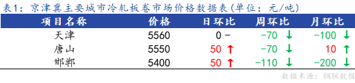 <a href='https://m.mysteel.com/' target='_blank' style='color:#3861ab'>Mysteel</a>日报：京津冀冷轧板卷市场价格小幅上调