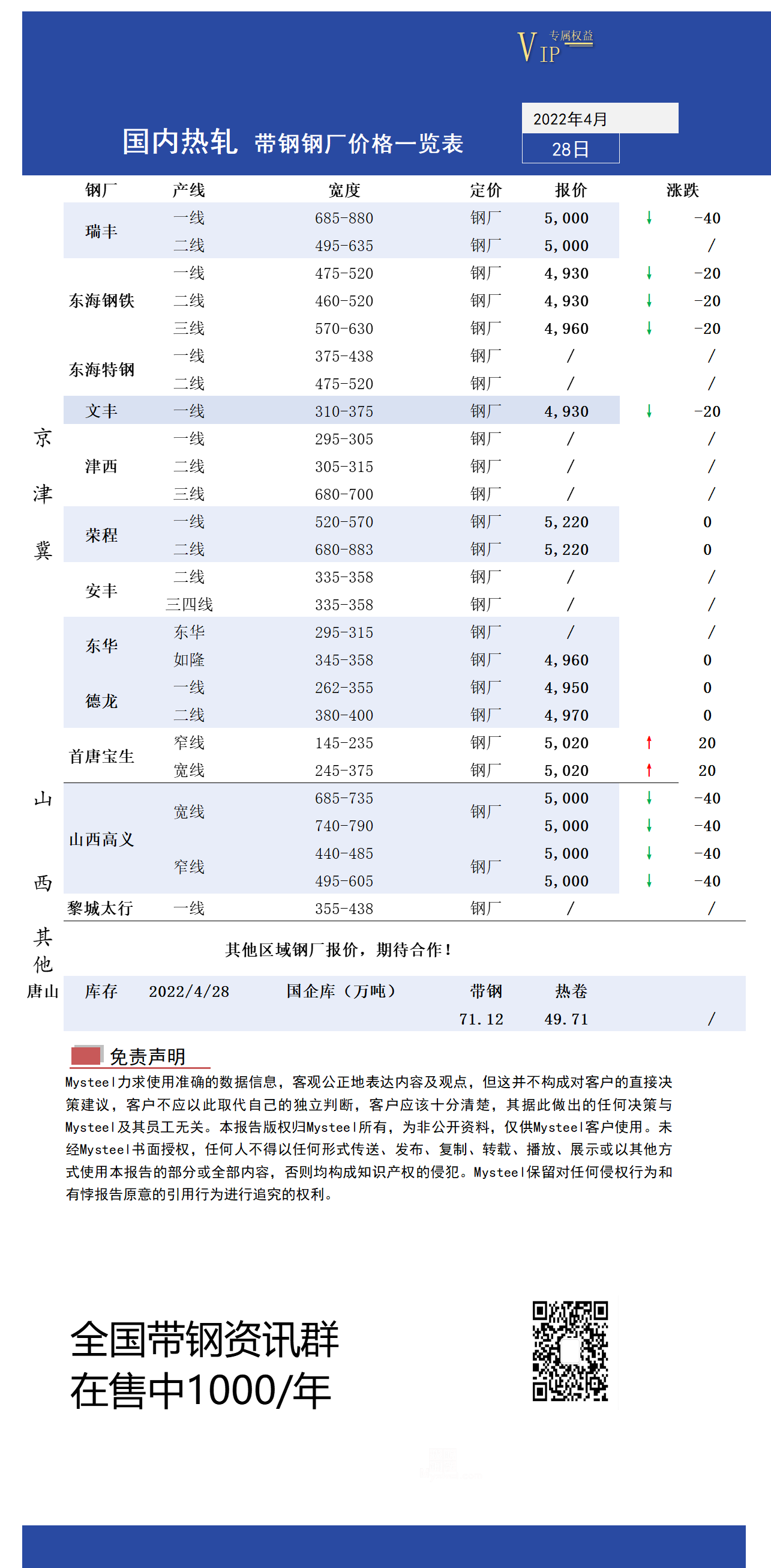 4月28日国内主流<a href='https://m.mysteel.com/market/p-968-----010103-0--------1.html' target='_blank' style='color:#3861ab'>热轧</a><a href='https://m.mysteel.com/market/p-968-----010108-0--------1.html' target='_blank' style='color:#3861ab'>带钢</a>厂价格调整情况