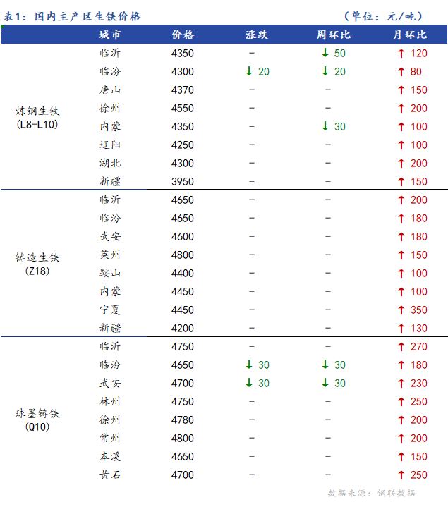 <a href='https://www.mysteel.com/' target='_blank' style='color:#3861ab'>Mysteel</a>日报：全国生铁价格稳中趋弱