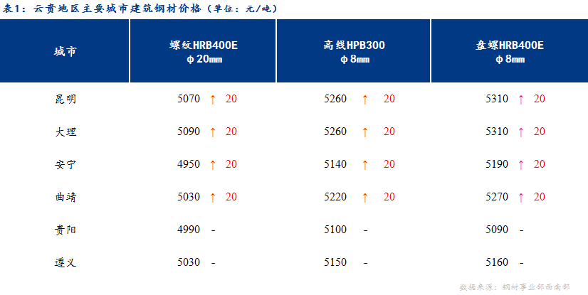 <a href='https://www.mysteel.com/' target='_blank' style='color:#3861ab'>Mysteel</a>日报：成本支撑较强 云贵建材价格稳中有涨