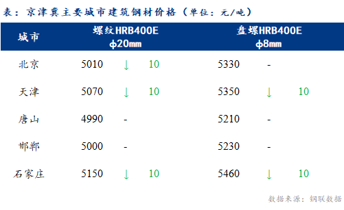 <a href='https://www.mysteel.com/' target='_blank' style='color:#3861ab'>Mysteel</a>日报：京津冀建筑钢材价格趋弱运行 低位成交尚可