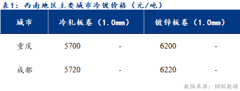 <a href='https://m.mysteel.com/' target='_blank' style='color:#3861ab'>Mysteel</a>日报：西南冷轧及镀锌市场情绪低迷