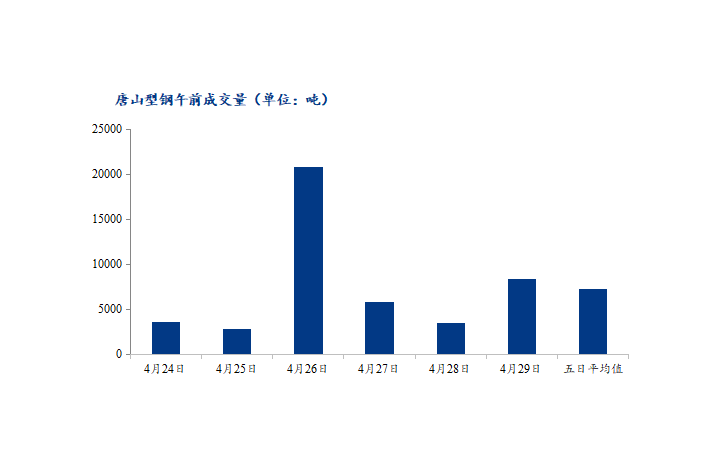 <a href='https://www.mysteel.com/' target='_blank' style='color:#3861ab'>Mysteel</a>数据：唐山调坯型钢成交量较上一交易日早盘增143%（4月29日10：30）