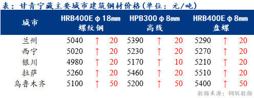 <a href='https://www.mysteel.com/' target='_blank' style='color:#3861ab'>Mysteel</a>日报：甘青宁藏建筑钢材价格小幅上涨 商户心态良好