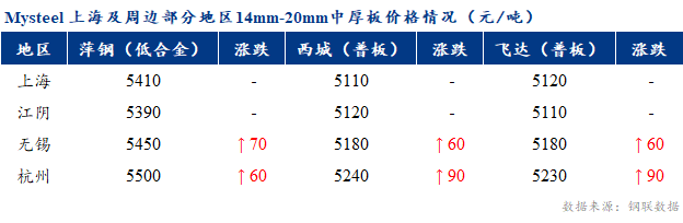 <a href='https://www.mysteel.com/' target='_blank' style='color:#3861ab'>Mysteel</a>早报：上海市场<a href='http://zhongban.mysteel.com/' target='_blank' style='color:#3861ab'>中厚板价格</a>预计盘整运行