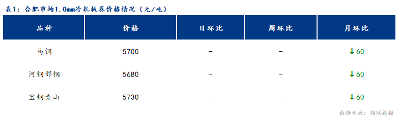 <a href='https://m.mysteel.com/' target='_blank' style='color:#3861ab'>Mysteel</a>日报：合肥冷轧及镀锌板卷价格持稳运行