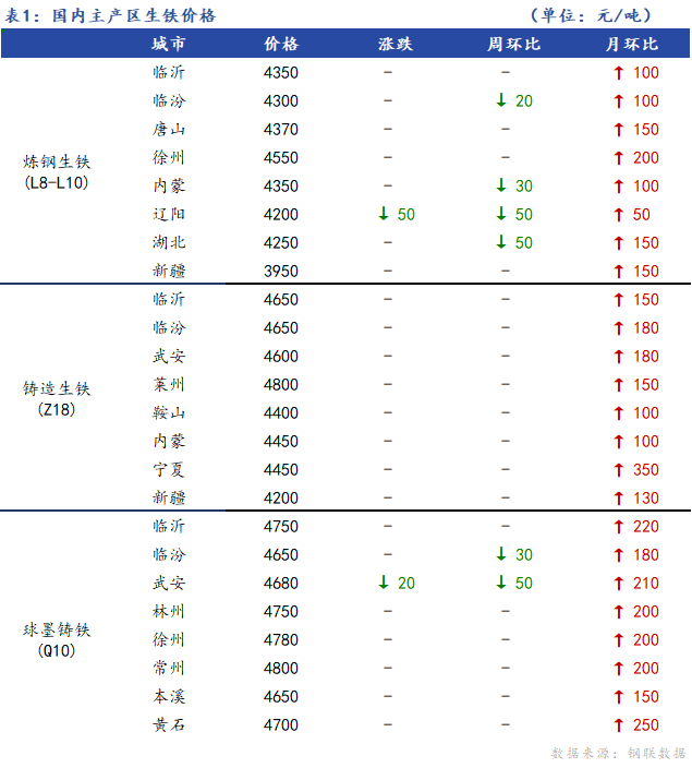 <a href='https://m.mysteel.com/' target='_blank' style='color:#3861ab'>Mysteel</a>日报：全国生铁价格弱势运行