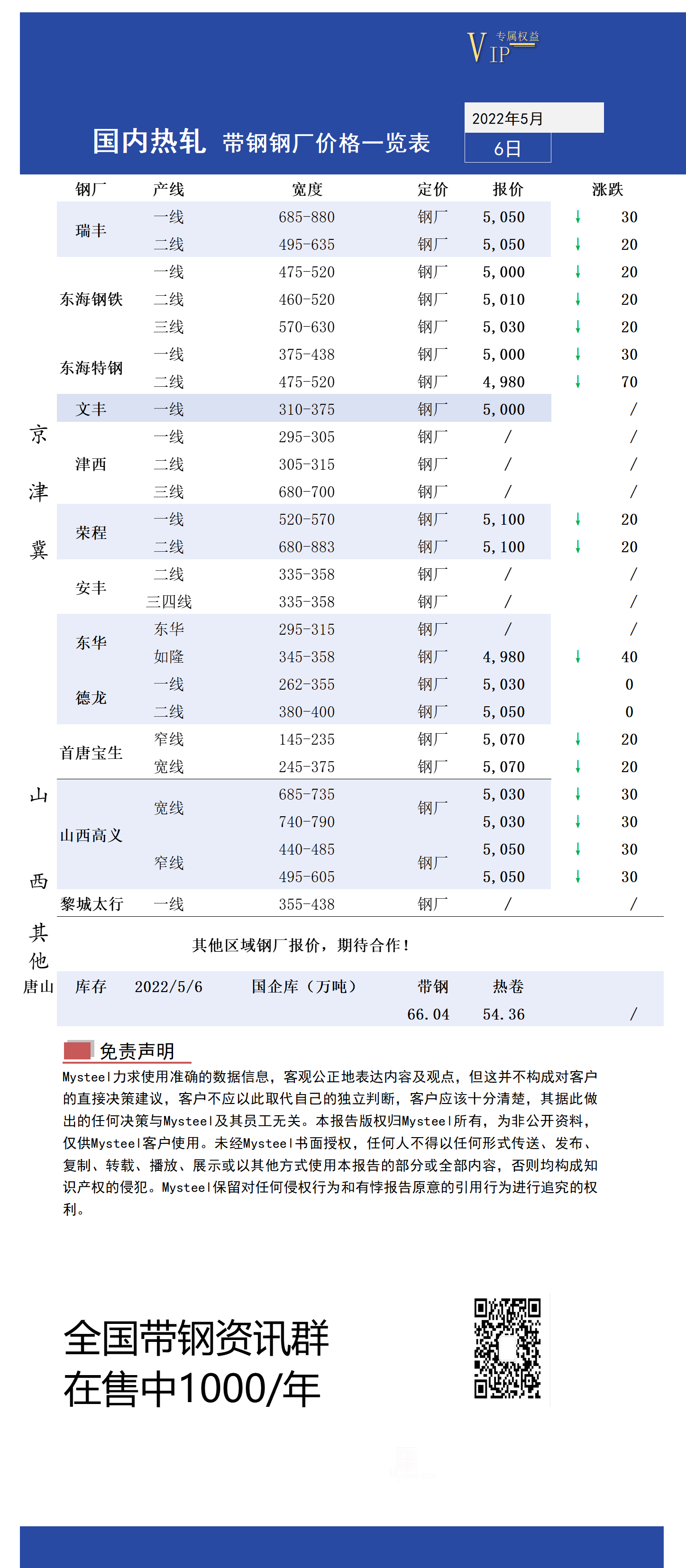 5月6日国内主流<a href='https://m.mysteel.com/market/p-968-----010103-0--------1.html' target='_blank' style='color:#3861ab'>热轧</a><a href='https://m.mysteel.com/market/p-968-----010108-0--------1.html' target='_blank' style='color:#3861ab'>带钢</a>厂价格调整情况