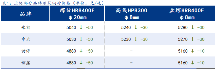 <a href='https://www.mysteel.com/' target='_blank' style='color:#3861ab'>Mysteel</a>日报：上海建筑钢材价格明显走弱 市场心态大开大合