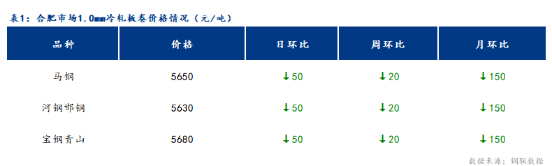 <a href='https://m.mysteel.com/' target='_blank' style='color:#3861ab'>Mysteel</a>日报：合肥冷轧及镀锌板卷价格小幅下跌