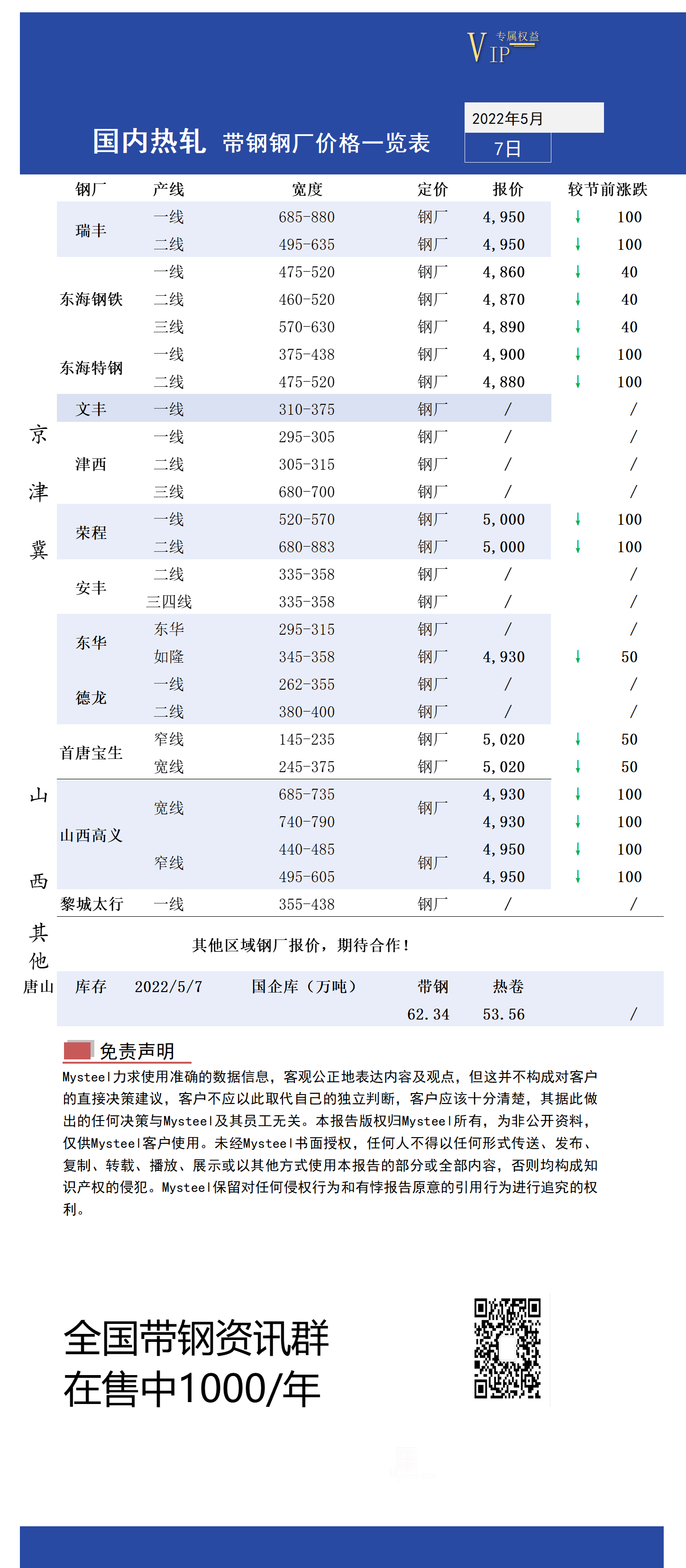 5月7日国内主流<a href='https://m.mysteel.com/market/p-968-----010103-0--------1.html' target='_blank' style='color:#3861ab'>热轧</a><a href='https://m.mysteel.com/market/p-968-----010108-0--------1.html' target='_blank' style='color:#3861ab'>带钢</a>厂价格调整情况