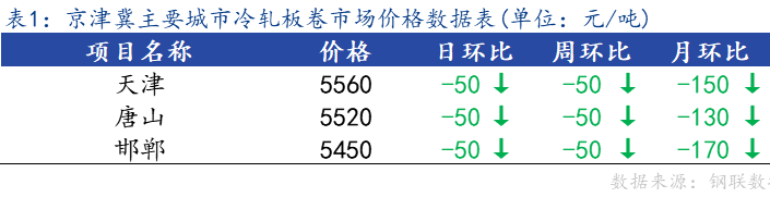 <a href='https://m.mysteel.com/' target='_blank' style='color:#3861ab'>Mysteel</a>日报：京津冀<a href='https://m.mysteel.com/market/p-968-----010104-0--------1.html' target='_blank' style='color:#3861ab'>冷轧</a>板卷价格较节前上涨