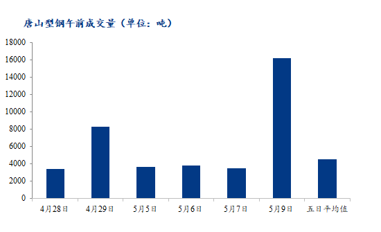 <a href='https://m.mysteel.com/' target='_blank' style='color:#3861ab'>Mysteel</a>数据：唐山调坯型钢成交量较上一交易日早盘增362%（5月9日10：30）